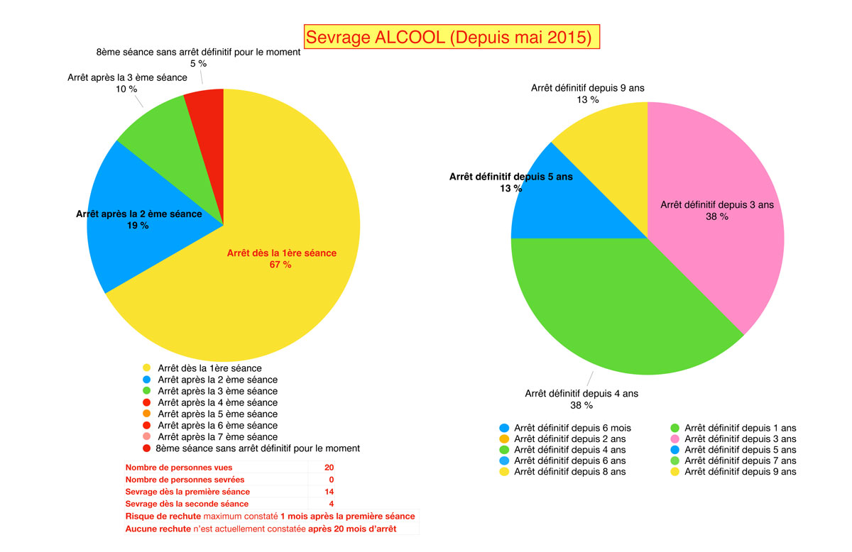 sevrage alcool auriculo stats